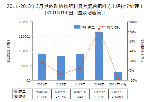 2011-2015年3月其他動植物肥料及其混合肥料(未經(jīng)化學(xué)處理)(31010019)出口量及增速統(tǒng)計 2011-2015年3月其他動植物肥料及其混合肥料(未經(jīng)化學(xué)處理)(31010019)出口量及增速統(tǒng)計